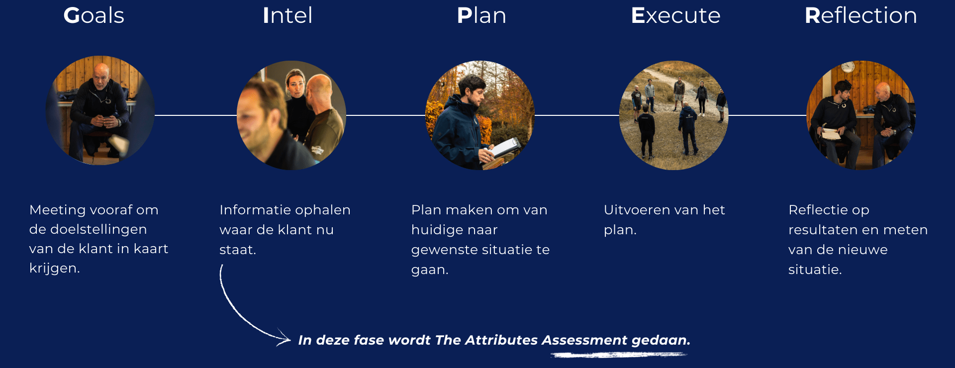 the attributes assessment